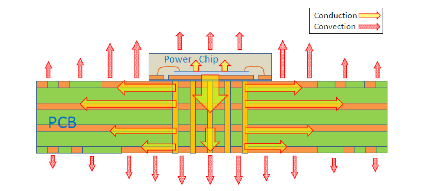 Board-Mounted Switching Power Supply PCB Thermal Design Guide